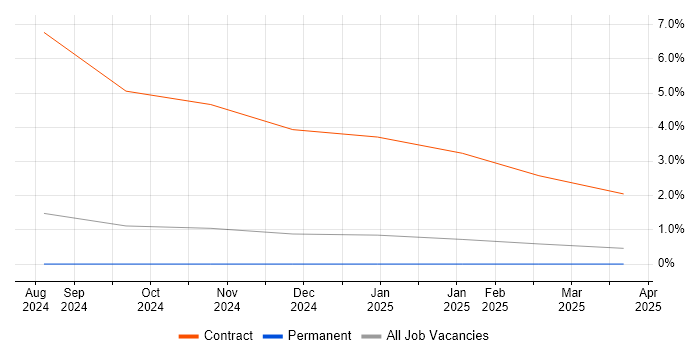 Job vacancy trend for Vertex AI in Essex Job vacancy trend for Vertex AI in Essex
