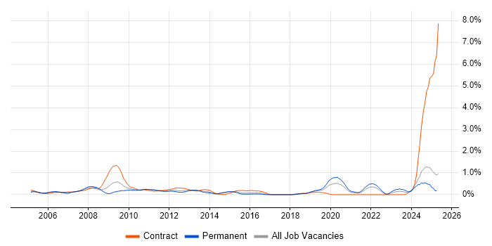 Job vacancy trend for VHDL in Essex
