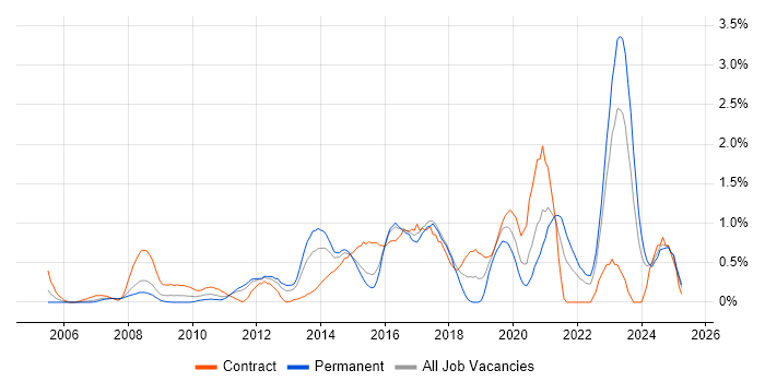 Job vacancy trend for Virtual Machines in Essex Job vacancy trend for Virtual Machines in Essex