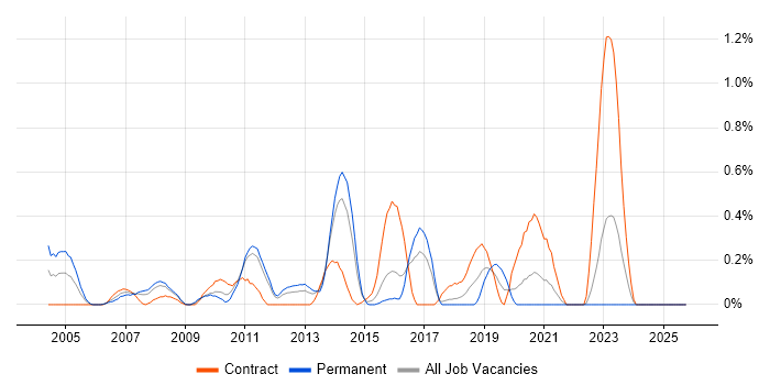 Virtual Team Management job vacancy trend in Essex