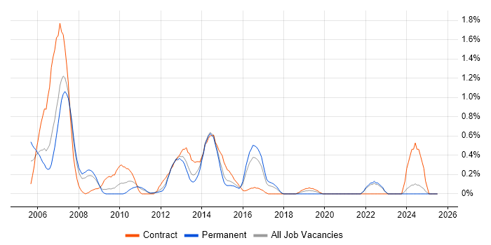 Job vacancy trend for VisionPLUS in Essex