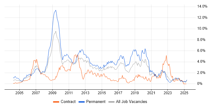 Job vacancy trend for Visual Studio in Essex Job vacancy trend for Visual Studio in Essex