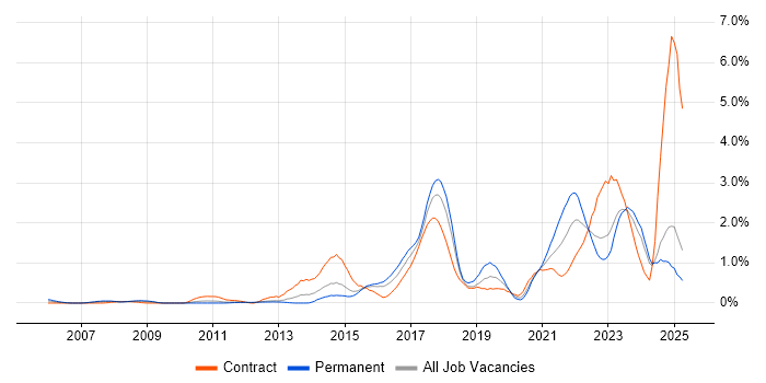 Job vacancy trend for Visualisation in Essex