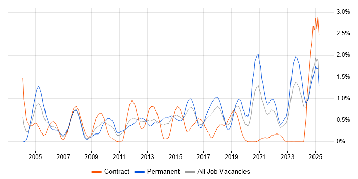 Job vacancy trend for VLAN in Essex Job vacancy trend for VLAN in Essex