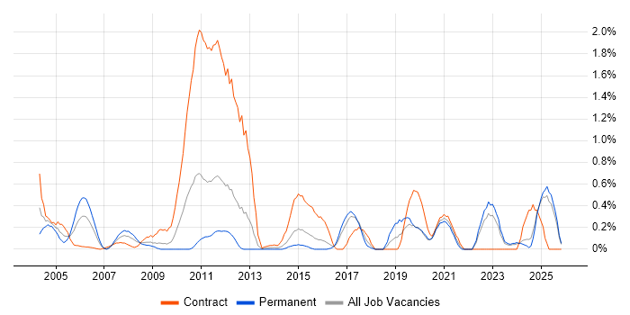 VMS job vacancy trend in Essex