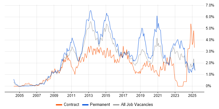 Job vacancy trend for VMware Infrastructure in Essex