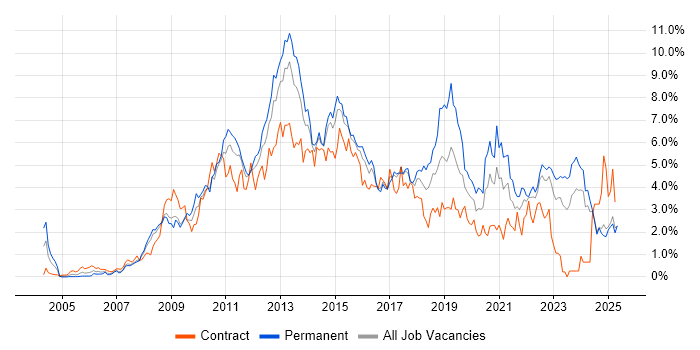 Job vacancy trend for VMware in Essex
