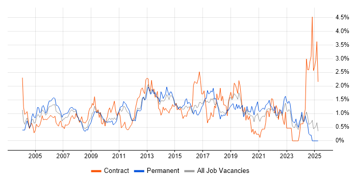 Job vacancy trend for VoIP in Essex Job vacancy trend for VoIP in Essex