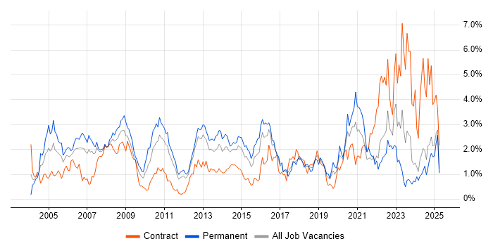 Job vacancy trend for VPN in Essex Job vacancy trend for VPN in Essex
