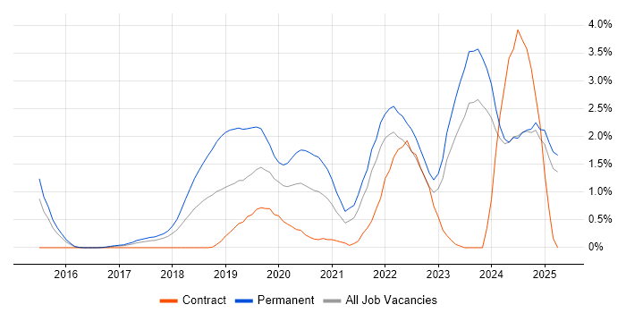 Job vacancy trend for Vue in Essex Job vacancy trend for Vue in Essex
