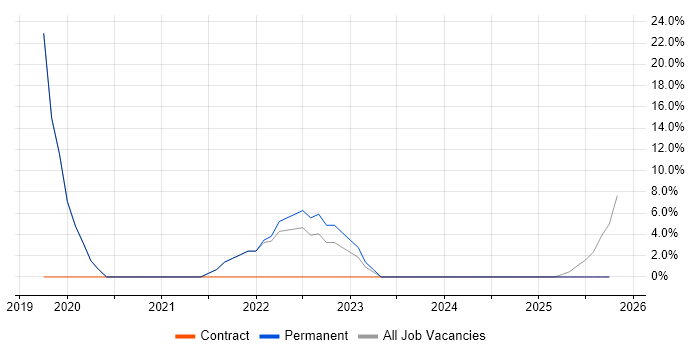 Computer Science job vacancy trend in Waltham Abbey