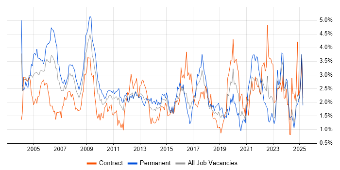 Job vacancy trend for WAN in Essex Job vacancy trend for WAN in Essex