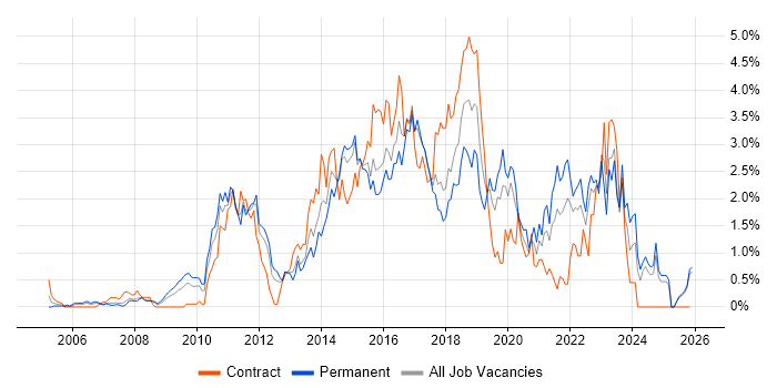 Waterfall job vacancy trend in Essex