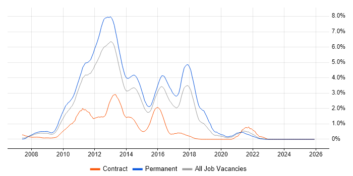 WCF job vacancy trend in Essex