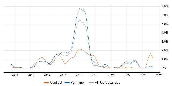 Job vacancy trend for Wealth Management in Essex Job vacancy trend for Wealth Management in Essex