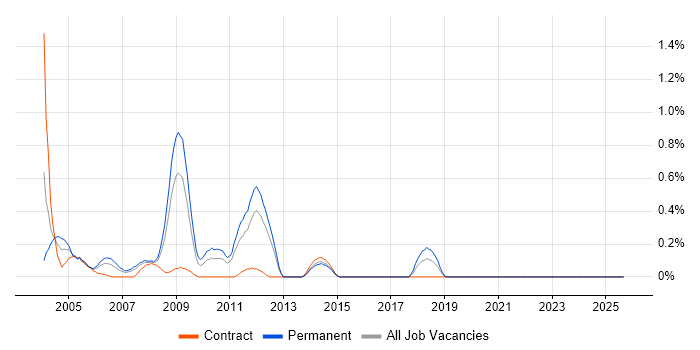 Web Administrator job vacancy trend in Essex Web Administrator job vacancy trend in Essex