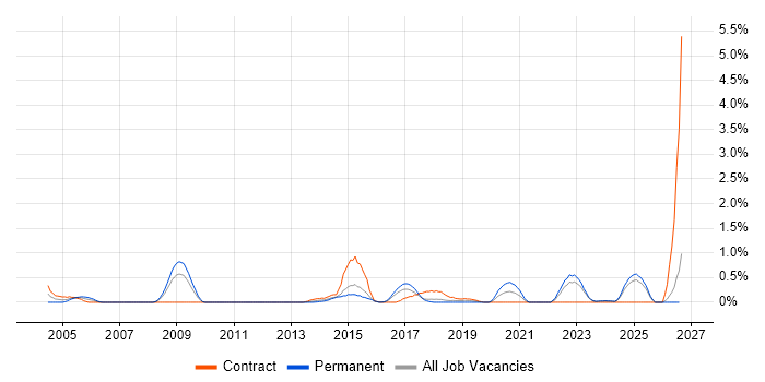 Web Conferencing job vacancy trend in Essex
