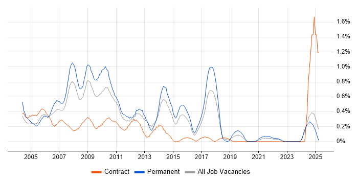Job vacancy trend for Web Designer in Essex Job vacancy trend for Web Designer in Essex