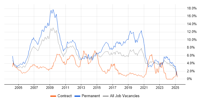 Job vacancy trend for Web Development in Essex Job vacancy trend for Web Development in Essex