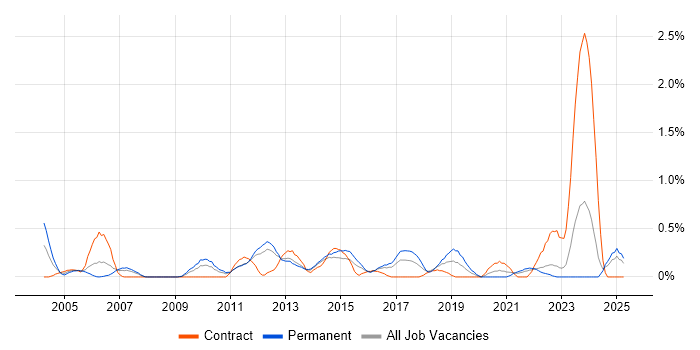 Job vacancy trend for Web Engineer in Essex Job vacancy trend for Web Engineer in Essex