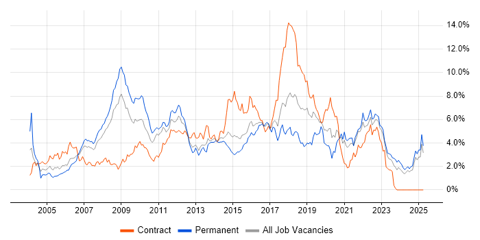 Job vacancy trend for Web Services in Essex Job vacancy trend for Web Services in Essex