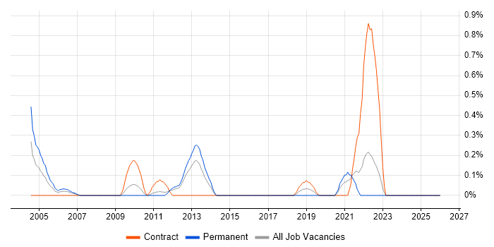 White-Box Testing job vacancy trend in Essex