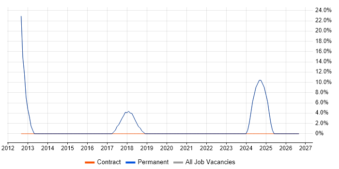 Customer Service job vacancy trend in Wickford