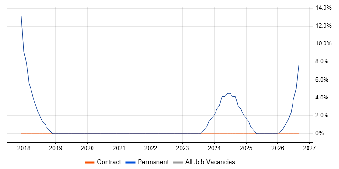 Microsoft 365 job vacancy trend in Wickford