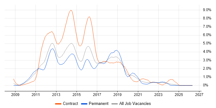 Windows 7 job vacancy trend in Essex