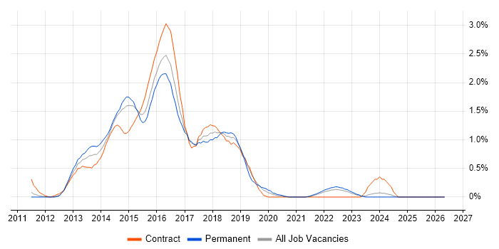Windows 8 job vacancy trend in Essex