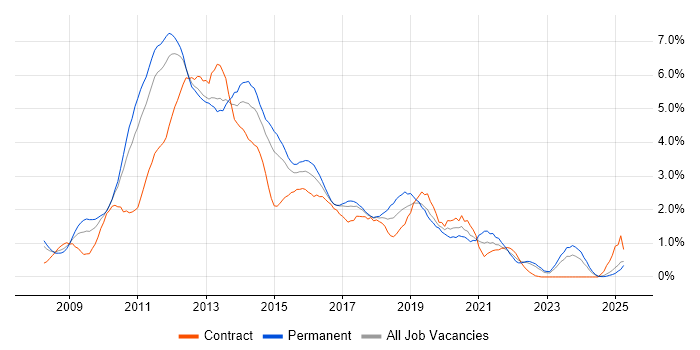 Job vacancy trend for Windows Server 2008 in Essex Job vacancy trend for Windows Server 2008 in Essex