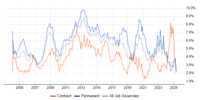 Job vacancy trend for Windows Server in Essex