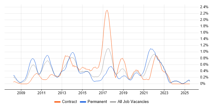 Job vacancy trend for Wireframes in Essex Job vacancy trend for Wireframes in Essex