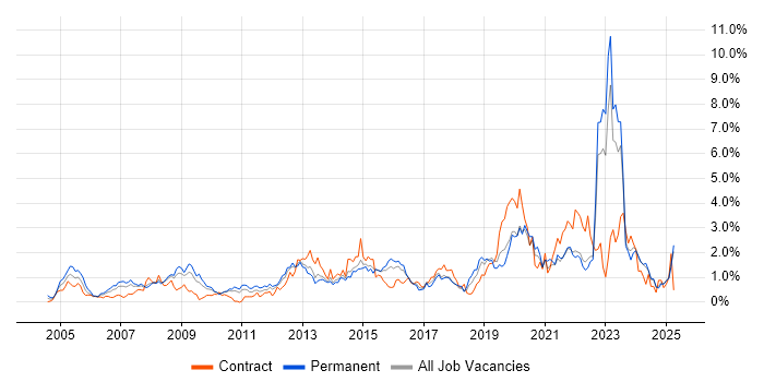 Job vacancy trend for Wireless in Essex