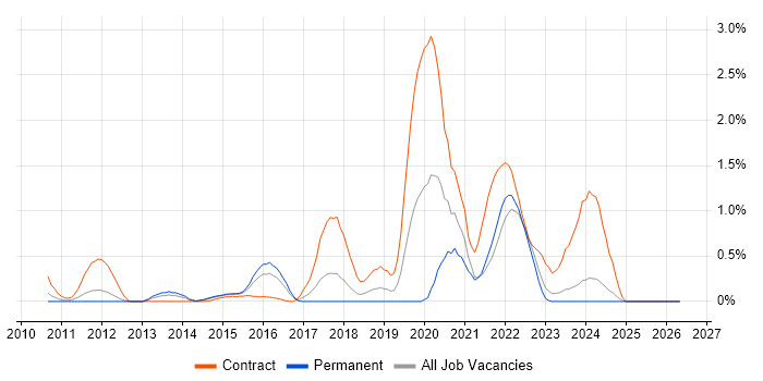 Wireshark job vacancy trend in Essex