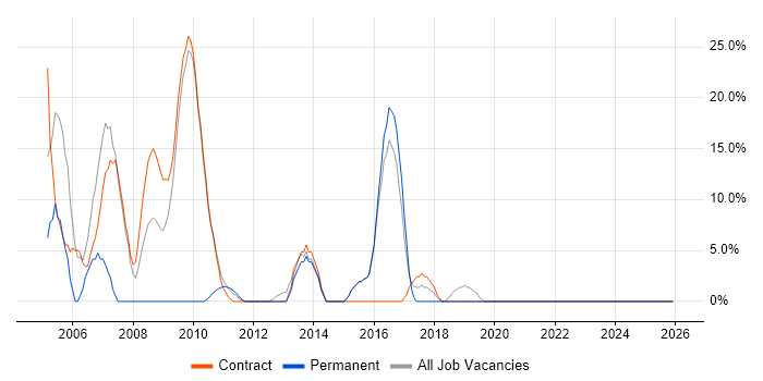 Administrator job vacancy trend in Witham