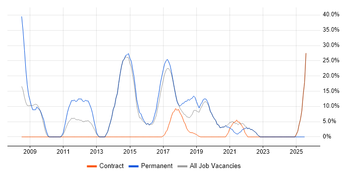 Job vacancy trend for Agile in Witham