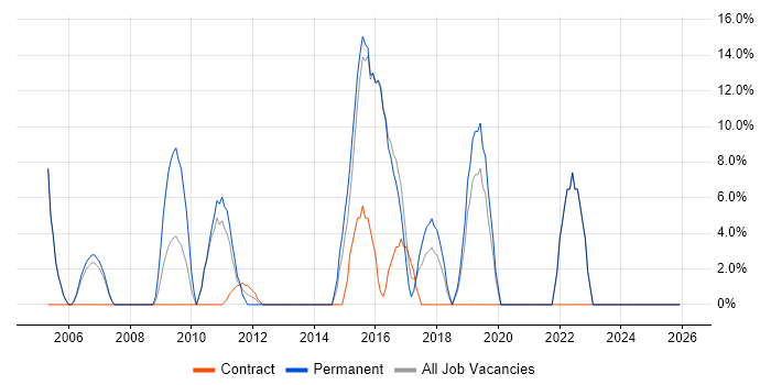 Analytical Skills job vacancy trend in Witham