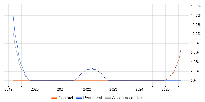 Job vacancy trend for Analytics in Witham Job vacancy trend for Analytics in Witham