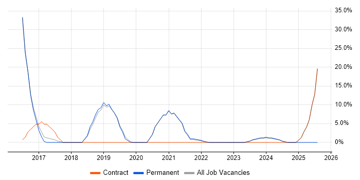 Job vacancy trend for Azure in Witham Job vacancy trend for Azure in Witham
