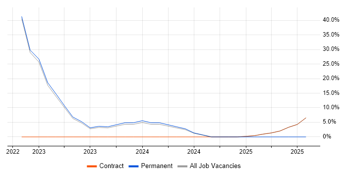 Job vacancy trend for Big Data in Witham Job vacancy trend for Big Data in Witham