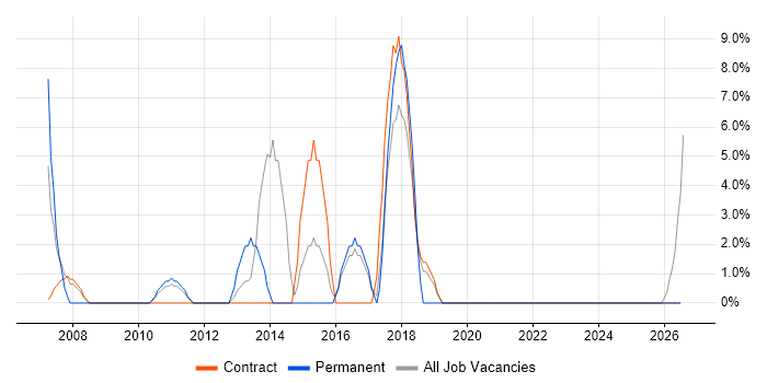 Business Analyst job vacancy trend in Witham