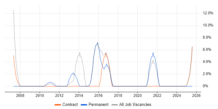 Job vacancy trend for Business Strategy in Witham Job vacancy trend for Business Strategy in Witham