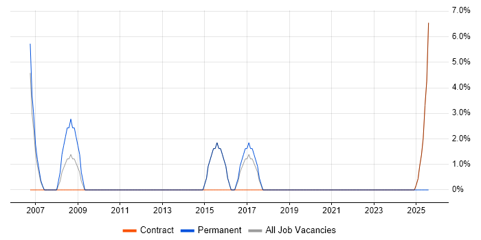 Job vacancy trend for Computer Science Degree in Witham Job vacancy trend for Computer Science Degree in Witham