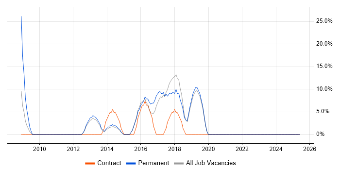 Job vacancy trend for Consultant in Witham