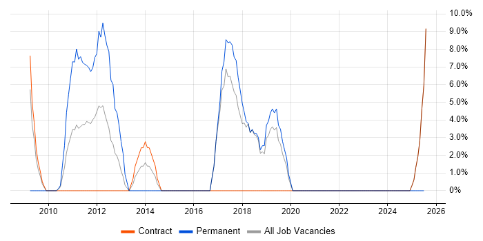 Job vacancy trend for CRM in Witham