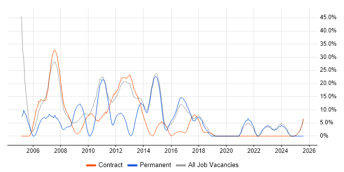 Job vacancy trend for Degree in Witham Job vacancy trend for Degree in Witham
