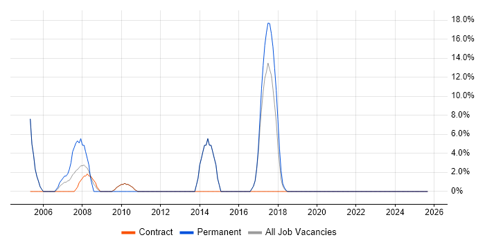 Designer job vacancy trend in Witham