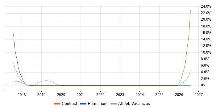 DevOps job vacancy trend in Witham