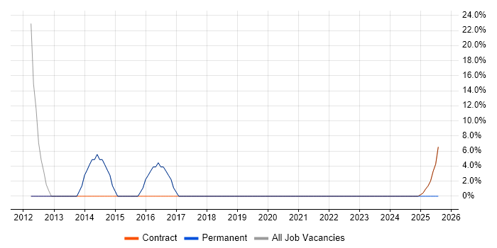 Job vacancy trend for ERP in Witham Job vacancy trend for ERP in Witham